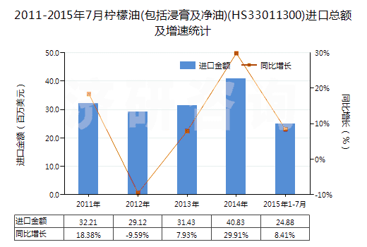 2011-2015年7月檸檬油(包括浸膏及凈油)(HS33011300)進口總額及增速統(tǒng)計